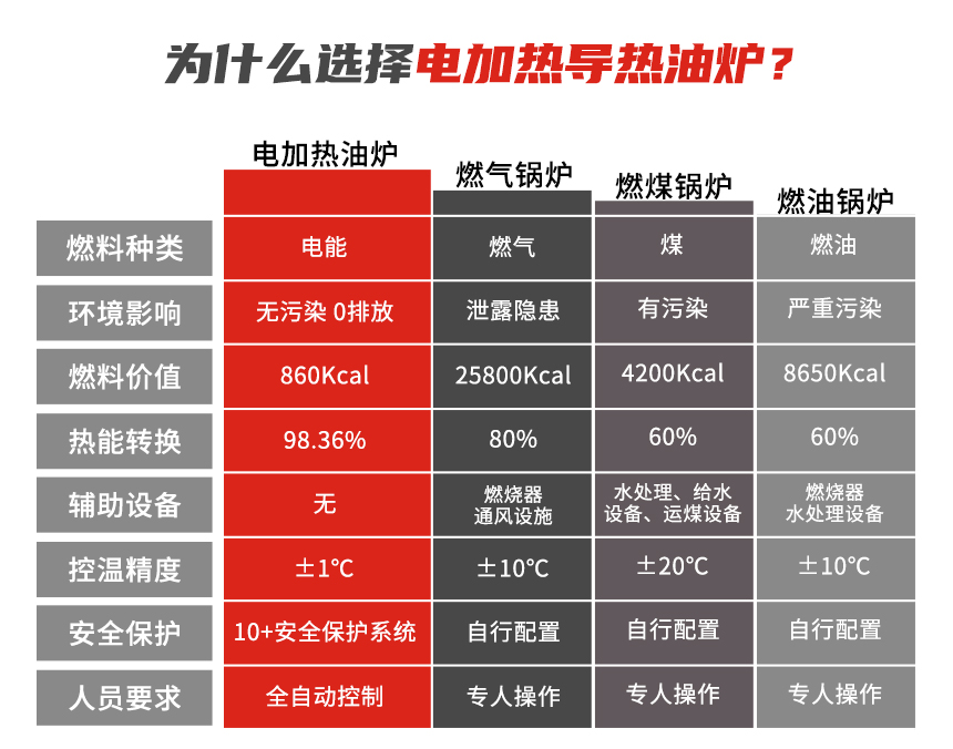 300kw電加熱導(dǎo)熱油爐優(yōu)勢(shì)