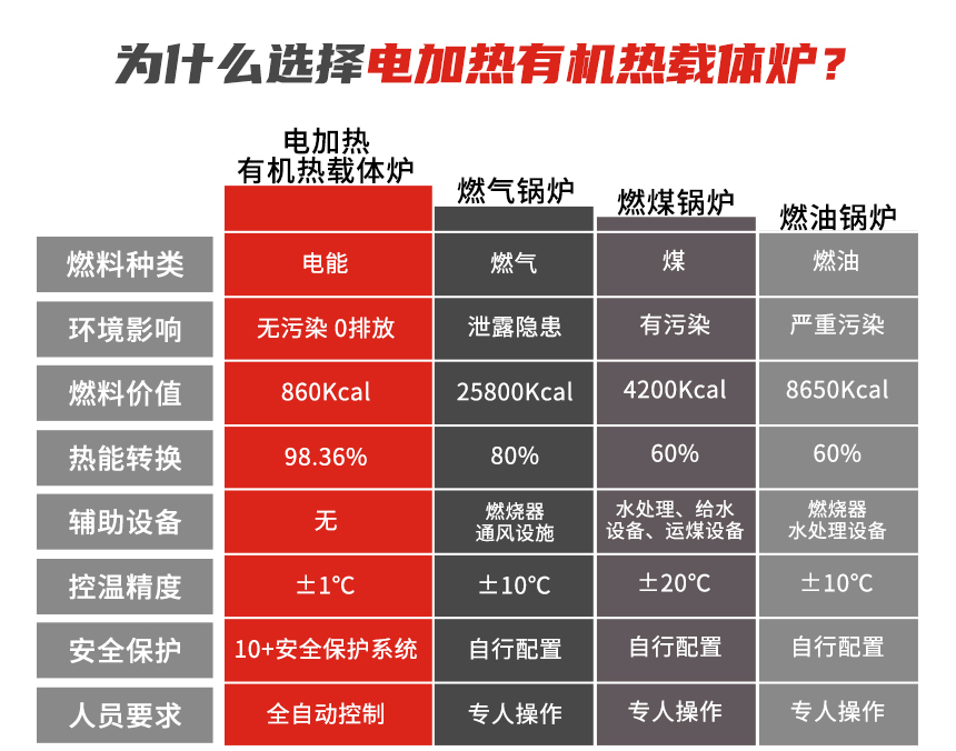 電熱有機(jī)熱載體爐優(yōu)勢
